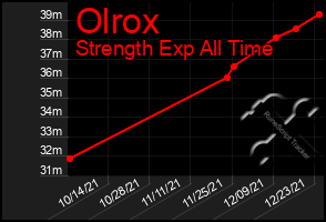 Total Graph of Olrox