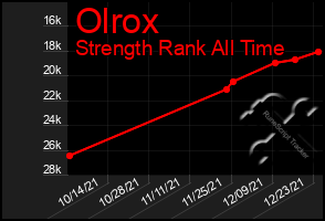 Total Graph of Olrox