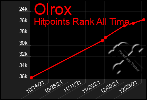 Total Graph of Olrox