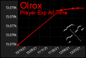 Total Graph of Olrox