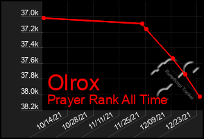 Total Graph of Olrox