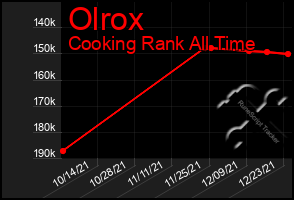 Total Graph of Olrox