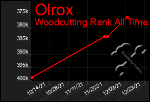 Total Graph of Olrox