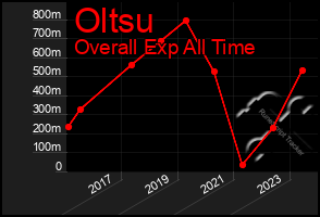 Total Graph of Oltsu