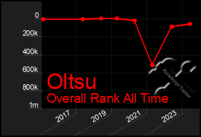 Total Graph of Oltsu