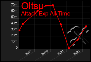 Total Graph of Oltsu