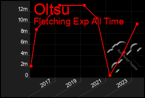 Total Graph of Oltsu