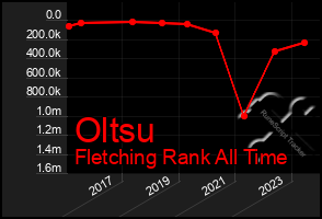 Total Graph of Oltsu