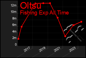 Total Graph of Oltsu