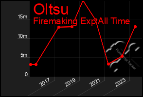 Total Graph of Oltsu