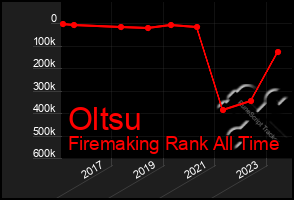 Total Graph of Oltsu