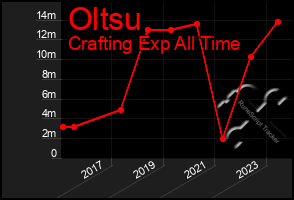 Total Graph of Oltsu