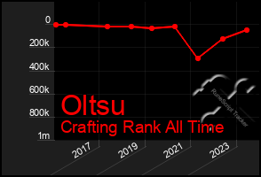 Total Graph of Oltsu