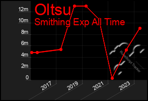 Total Graph of Oltsu