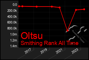 Total Graph of Oltsu