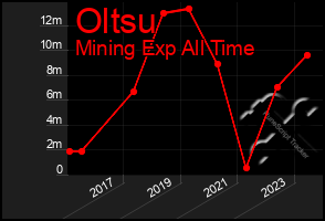 Total Graph of Oltsu