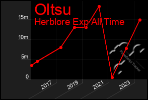 Total Graph of Oltsu