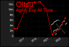 Total Graph of Oltsu