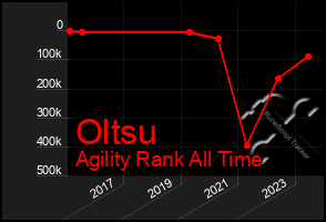 Total Graph of Oltsu