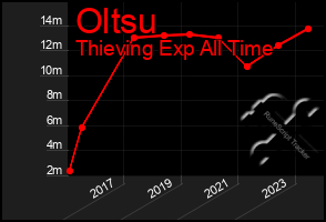 Total Graph of Oltsu