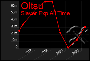 Total Graph of Oltsu