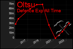 Total Graph of Oltsu