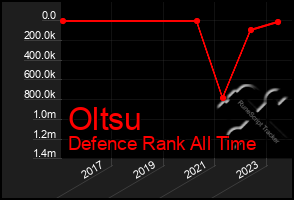 Total Graph of Oltsu