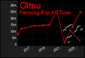 Total Graph of Oltsu