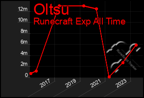 Total Graph of Oltsu