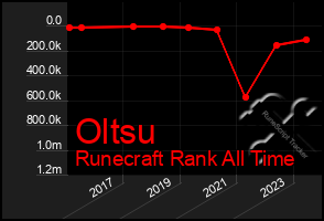 Total Graph of Oltsu