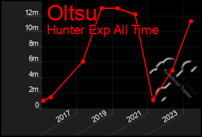 Total Graph of Oltsu