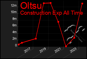 Total Graph of Oltsu