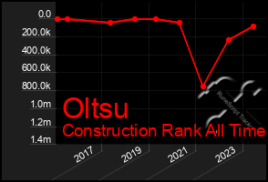 Total Graph of Oltsu