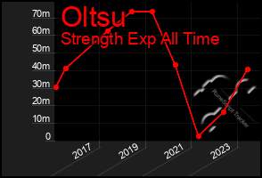 Total Graph of Oltsu