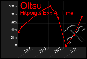 Total Graph of Oltsu