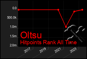 Total Graph of Oltsu