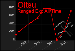 Total Graph of Oltsu