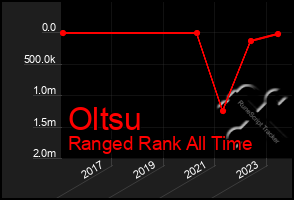 Total Graph of Oltsu