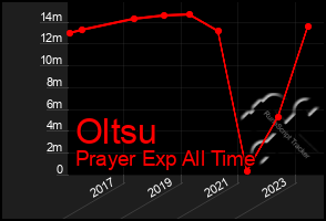 Total Graph of Oltsu