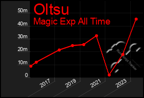 Total Graph of Oltsu