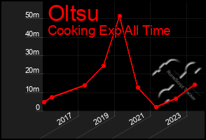 Total Graph of Oltsu