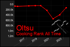 Total Graph of Oltsu