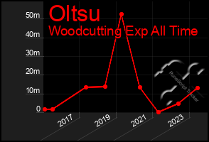 Total Graph of Oltsu