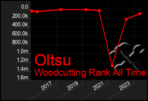 Total Graph of Oltsu