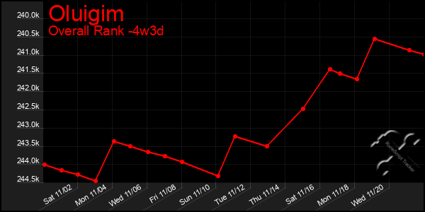 Last 31 Days Graph of Oluigim