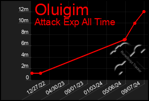 Total Graph of Oluigim