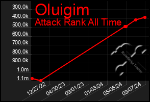 Total Graph of Oluigim