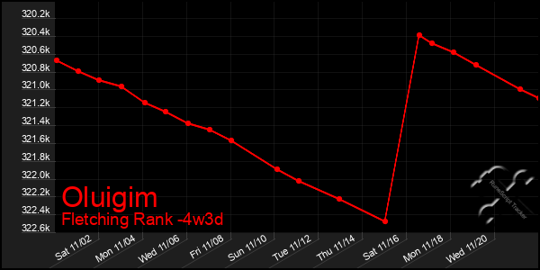 Last 31 Days Graph of Oluigim