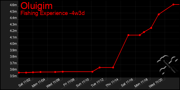 Last 31 Days Graph of Oluigim