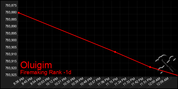 Last 24 Hours Graph of Oluigim